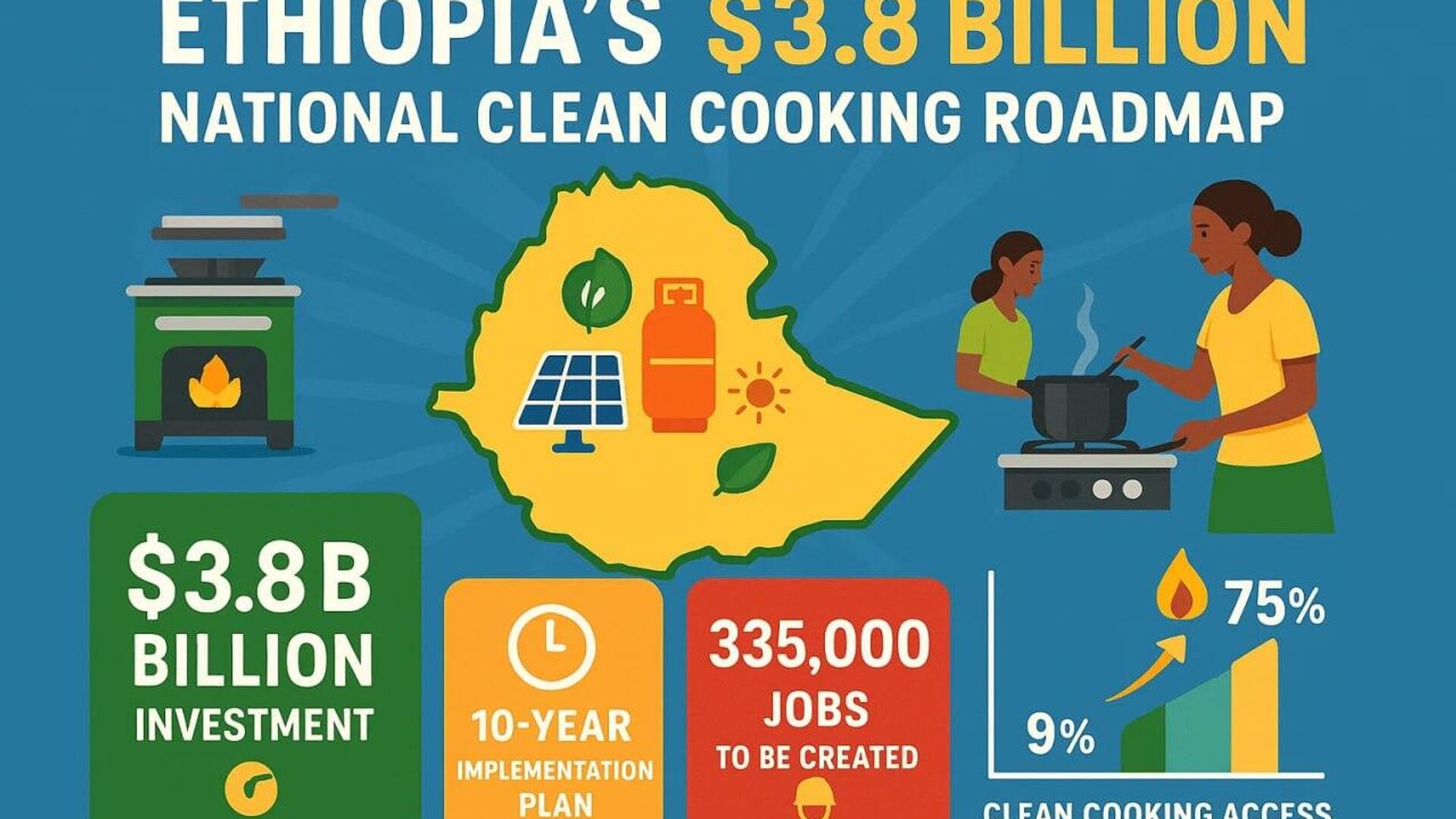 ብሔራዊ የንፁህ ምግብ ማብሰያ ቴክኖሎጂ ፍኖተ ካርታ ለ335 ሺህ የሥራ እድል ይፈጠራል ተባለ ብሔራዊ የንፁህ ምግብ ማብሰያ ቴክኖሎጂ ፍኖተ ካርታ ለ335 ሺህ የሥራ እድል ይፈጠራል ተባለ - Sputnik አፍሪካ, 1920, 15.07.2025