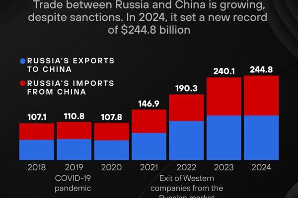 የፑቲን የቻይና ጉብኝት፡ የሩሲያ እና ቻይና ንግድ ታሪካዊ ከፍታ ላይ መድረስ - Sputnik አፍሪካ