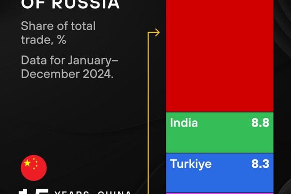 የፑቲን የቻይና ጉብኝት፡ የሩሲያ እና ቻይና ንግድ ታሪካዊ ከፍታ ላይ መድረስ - Sputnik አፍሪካ