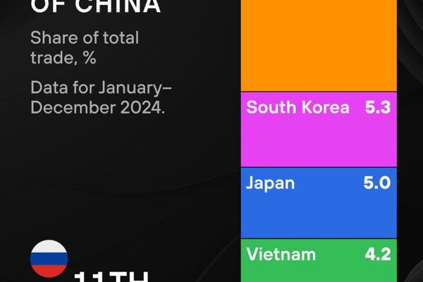 የፑቲን የቻይና ጉብኝት፡ የሩሲያ እና ቻይና ንግድ ታሪካዊ ከፍታ ላይ መድረስ - Sputnik አፍሪካ