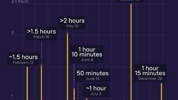 #ስፑትኒካኢንፎግራፊክስ | ፑቲን እና ትራምፕ በቀጥታ መስመር – የዐቢይ ዲፕሎማሲያዊ ልውውጦችን ቅኝት - Sputnik አፍሪካ