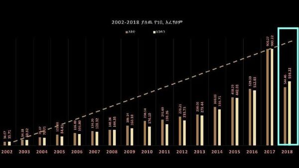 ኢትዮጵያ ባለፉት ስድስት ወራት ከ704 ቢሊዮን ብር በላይ ገቢ መሰብሰቧን አስታወቀች - Sputnik አፍሪካ