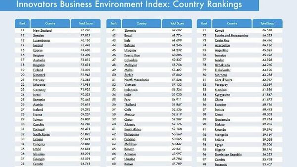 አስር የአፍሪካ ሀገራት በዓለም ከቀዳሚ የኢኖቬሽን ሥነ-ምሕዳር ደረጃ ዝርዝሮች ውስጥ ተካተቱ - Sputnik አፍሪካ