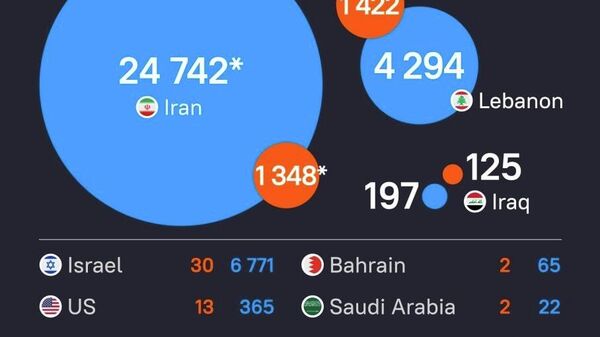 Casualties Increase as US & Israel Continue Attacks on Iran—Updated - Sputnik አፍሪካ