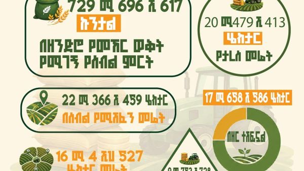 ኢትዮጵያ በዘንድሮ የመኸር ወቅት ከ729 ሚሊየን ኩንታል በላይ ምርት ለማግኘት አቅዳለች - Sputnik አፍሪካ