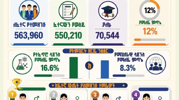 565 ትምህርት ቤቶች አንድም ተማሪ ለዩኒቨርስቲ አላበቁም - Sputnik አፍሪካ
